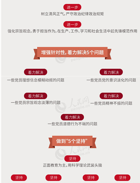圖解：面向全體黨員開展的“兩學(xué)一做”究竟是什么？
