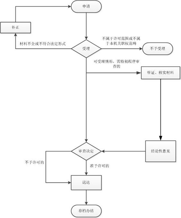 鄭州營業(yè)執(zhí)照副本補(bǔ)辦