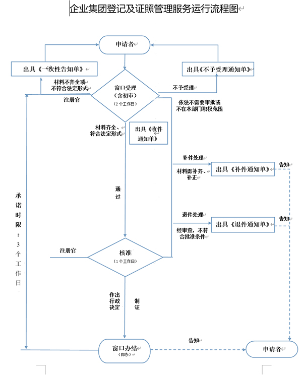 鄭州注冊(cè)二手鋼材交易類型公司時(shí)，工商局審批流程
