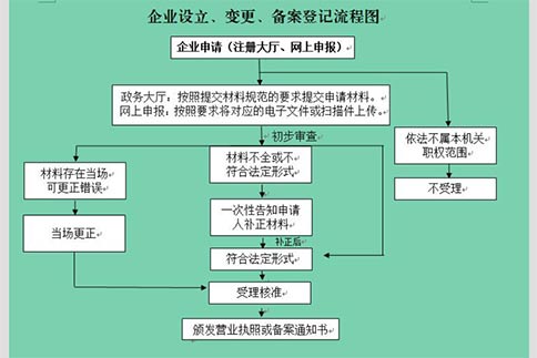 鄭州二七區(qū)注冊公關策劃公司手續(xù)流程