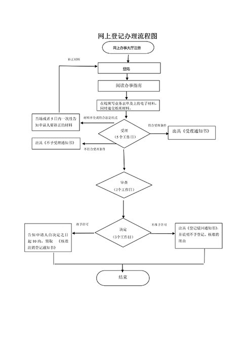 鄭州上街區(qū)在線辦理營業(yè)執(zhí)照注銷流程