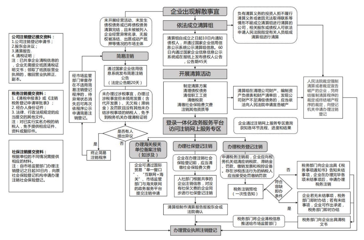 河南鄭州網(wǎng)絡科技公司怎么注銷