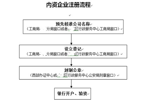 鄭州進出口公司注冊流程