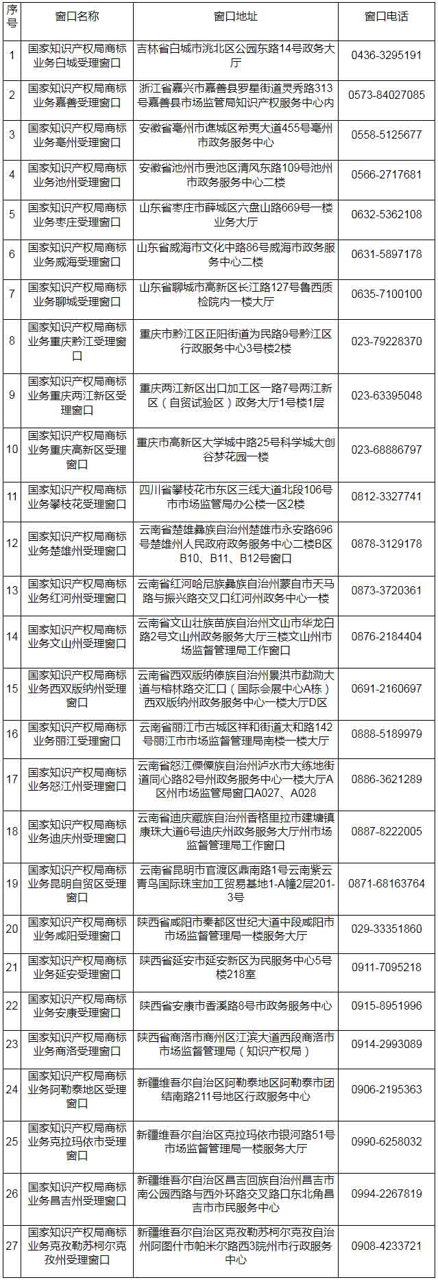 國家知識產權局第十五批商標業(yè)務受理窗口名單