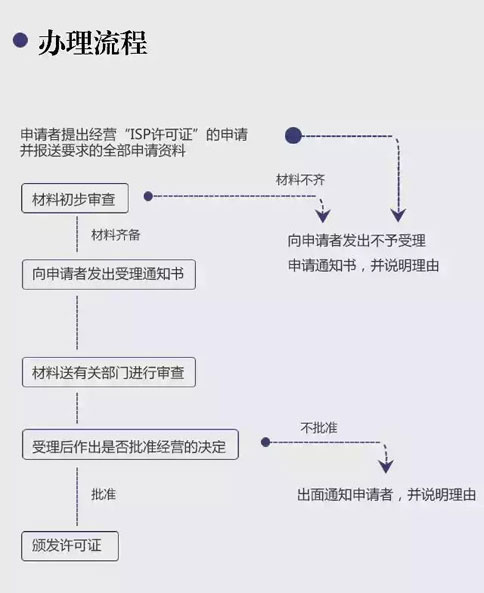增值業(yè)務許可證怎么辦理流程