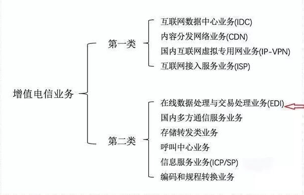 第二類(lèi)增值電信業(yè)務(wù)包含哪些內(nèi)容