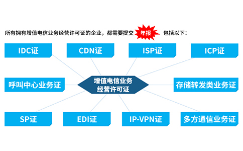 icp許可證沒(méi)有年檢怎么辦，icp年檢怎樣辦理